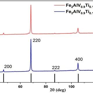 XRD Patterns Of Sintered Mg 2 Si A Undoped B Pb And Bi Doped C