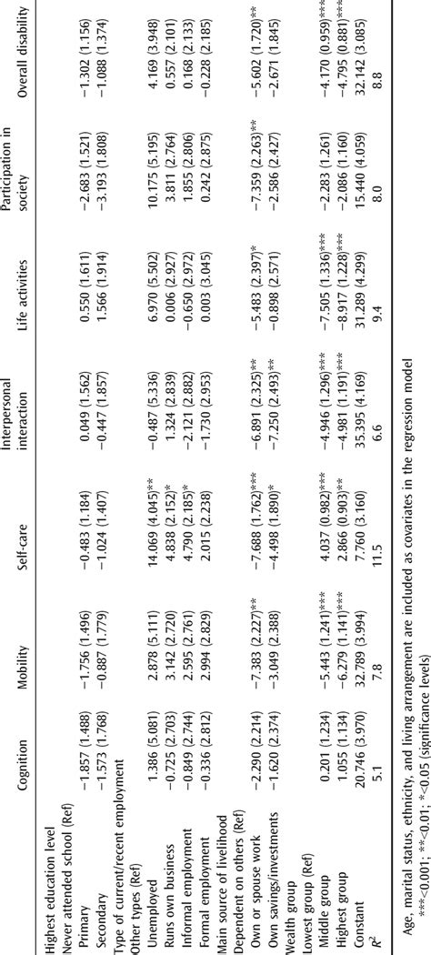 Results Of Multiple Linear Regression Models Of The Association Of