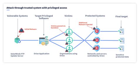 Solarwinds supply chain attack - ascselists