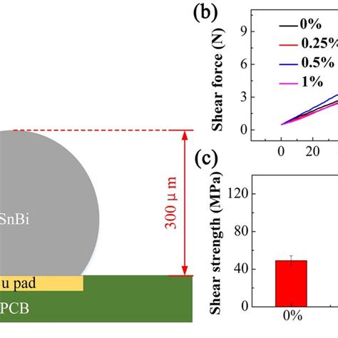 The Ball Shear Tests And Results Of Microscale Solder Joint