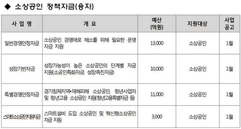 4조 200억원 규모 소상공인 지원사업 시행