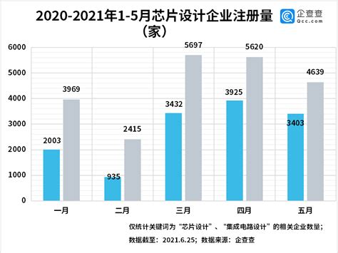 我国现存芯片设计企业近17万家，今年前五月新增223万家