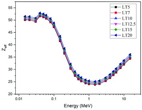 The Effective Atomic Number Z Eff Of The LT Samples At The Tested