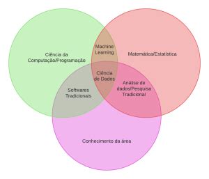 diagrama venn ds Análise Macro