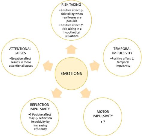 Figure 5 From The Role Of Emotions And Physiological Arousal In