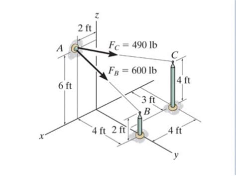 Solved Determine The Resultant Force At A Enter The Chegg