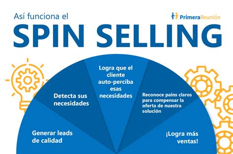 Técnica De Ventas Spin Selling ¿qué Es Y Cómo Usarla En Ventas B2b