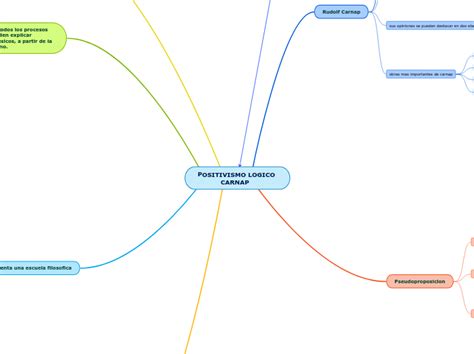 POSITIVISMO LOGICO CARNAP Mind Map