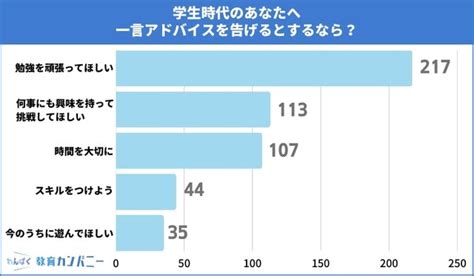 社会に出てから気づいた「学生時代に学んでおくべきだったこと」 3位「pcスキル」、2位「英語」 犬猫との生活