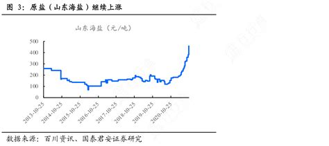 想问下各位网友原盐（山东海盐）继续上涨的消息行行查行业研究数据库