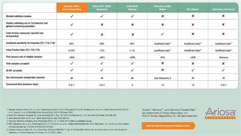 Specialist Womens Ultrasound Recommends The Harmony™ Non Invasive