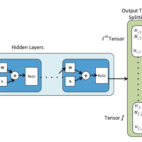 Illustration of the proposed deep neural network architecture ...