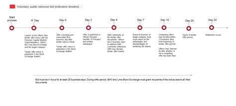 Timeline | Peru | Global Public M&A Guide | Baker McKenzie Resource Hub