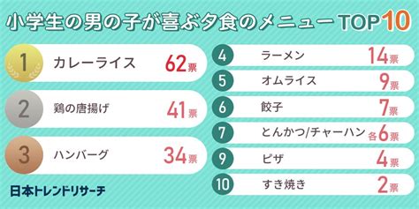 【小学生の子供がいるパパ・ママに聞いた！】子供が喜ぶ夕食のメニューランキング！男女別で発表 グルメプレス