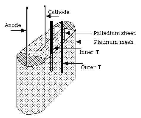 View Of The Anode Cathode Assembly Showing The Location Of Thermocouple