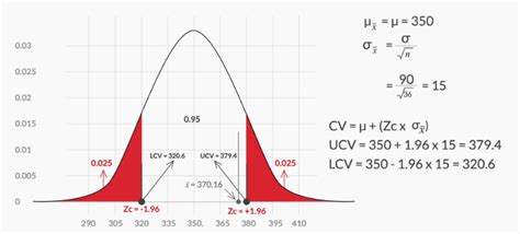 Hypothesis Testing — Critical Value Method By Samrat Kar Machine