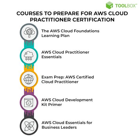 Aws Cloud Practitioner Career Path