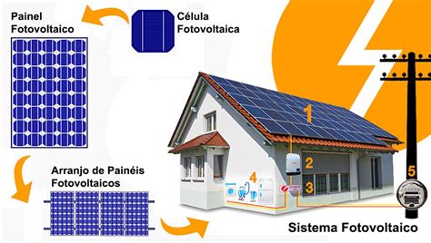 Como Os M Dulos Fotovoltaicos Transformam Energia Solar Em Energia