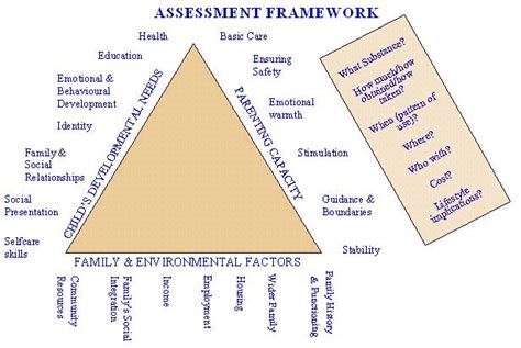 Assessment Framework Triangle