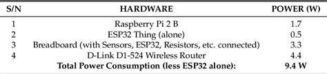 Table From Low Cost Open Source Iot Based Scada System Design Using