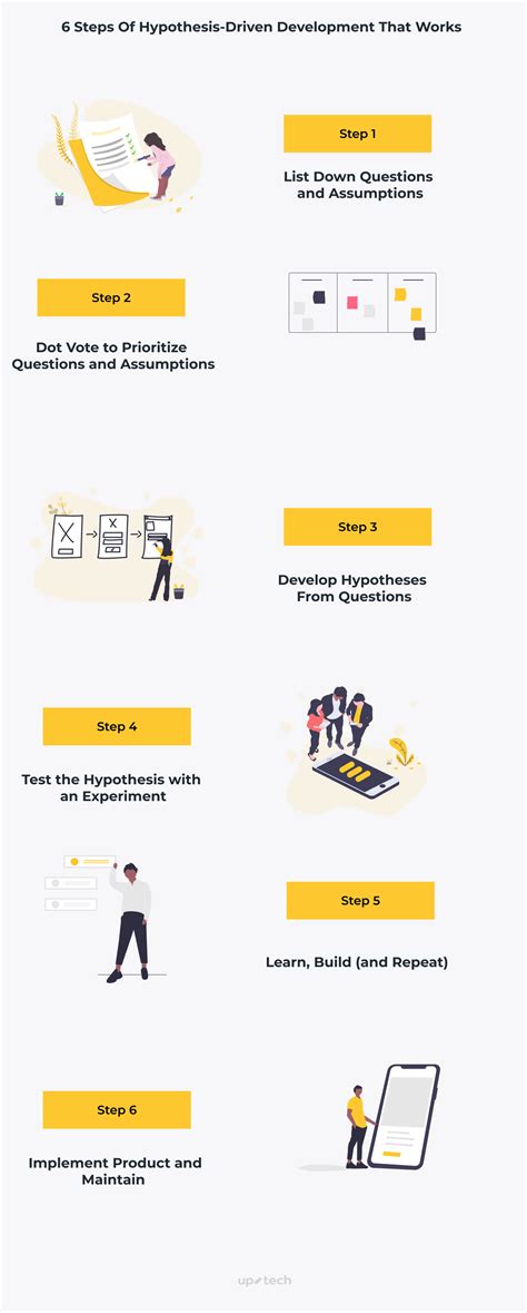 The 6 Steps That We Use For Hypothesis Driven Development