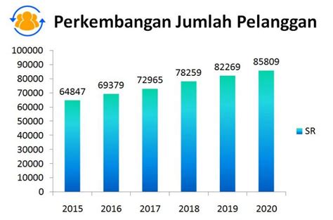 Perkembangan Jumlah Pelanggan Perumda Tirta Mayang