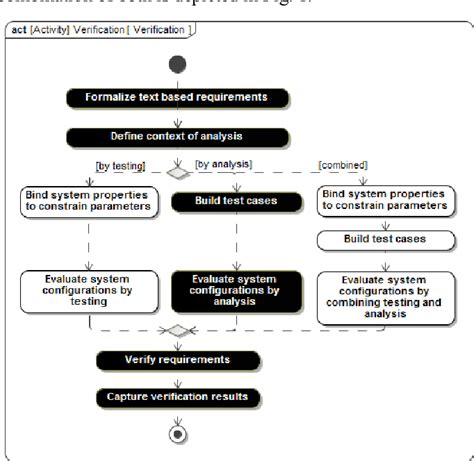 Figure From An Approach Sysml Based Automated Requirements