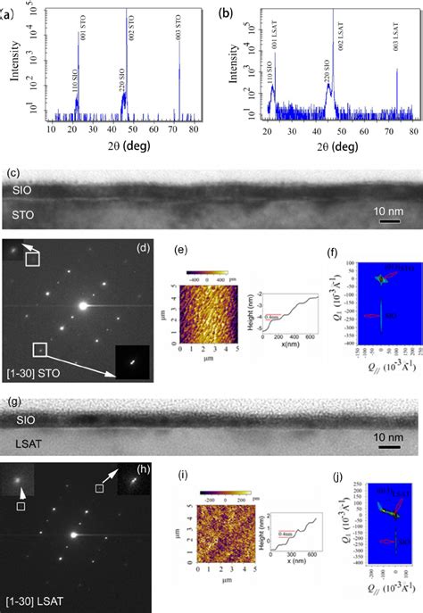 Color online a b XRD θ 2 θ patterns of the SIO films grown on