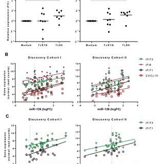 TLR9 Stimulation Upregulates MiR 126 And MiR 139 5p Expression A