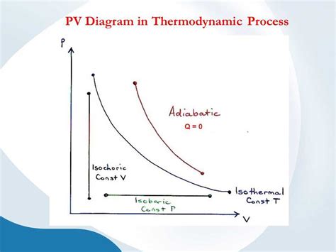 An Illustration Of The Pv Diagram For An Adiabatic Process