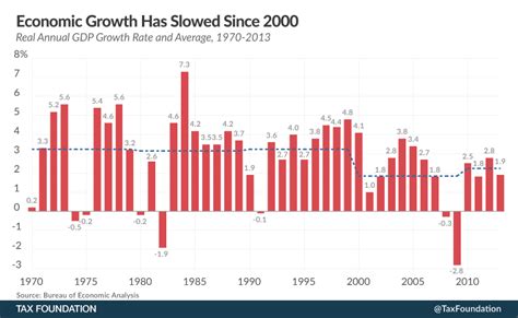 Economic Growth Has Slowed Since 2000