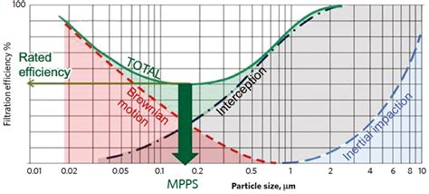 Understanding Hepa Filters Cibse Journal