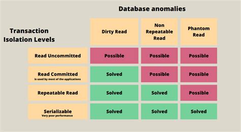 Transaction Isolation Levels Jlvbcoop