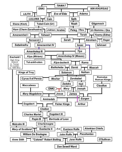 Celtic Pantheon Family Tree Chart | From Rome to Camulod... With Love ...