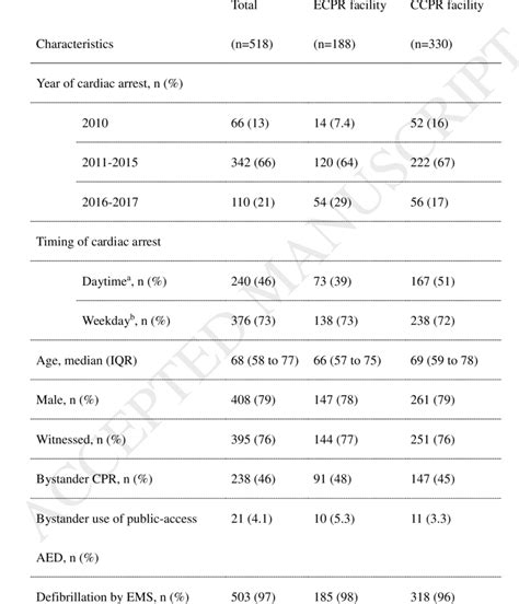 Characteristics Of Out Of Hospital Cardiac Arrest Patients With