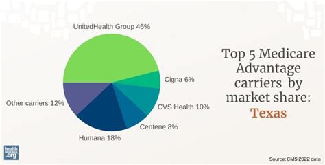 Medicare In Texas