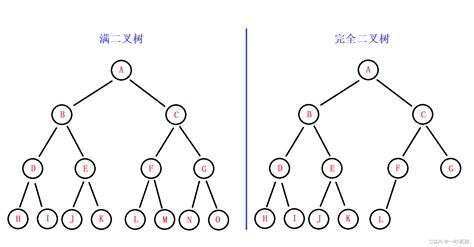 二叉树详解详解二叉树 Csdn博客