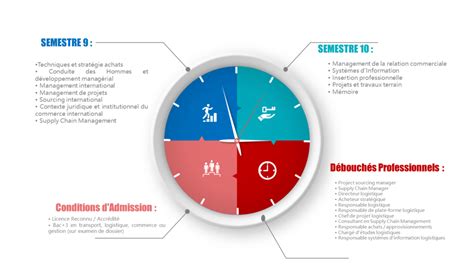 Cycle Licence Istl Institut Sup Rieur Du Transport Et De La Logistique