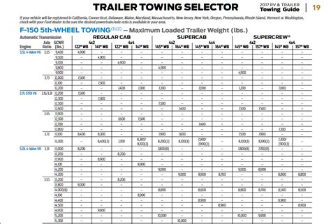 Ford’s F 150 Towing Capacities 1996 2019