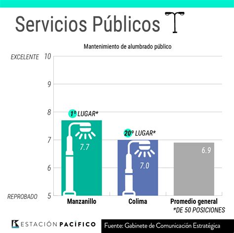 11 Datos Sobre La Calidad De Vida En Colima Y Manzanillo Según La