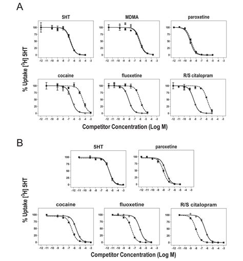 Competition Uptake Analysis Of Sert Inhibitors And Substrates Cells