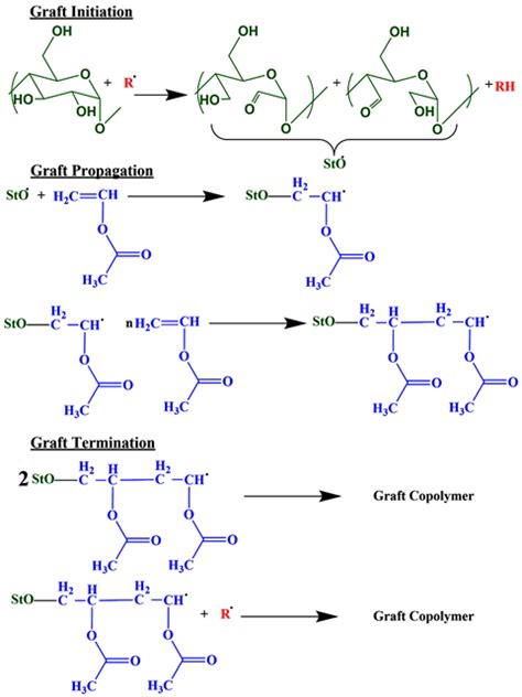 Cellulose Stabilized Polyvinyl Acetate Emulsion Review