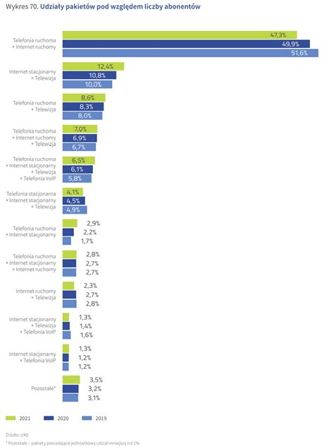 Rynek Telekomunikacyjny W Polsce Oczami Uke Telepolis Pl