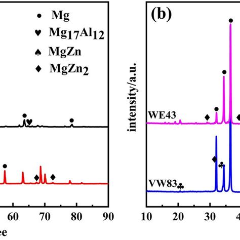 Discharge Curves Of Assembled Mg Air Batteries At And Ma