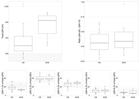 Immuno Free Full Text Ldh Isotyping For Checkpoint Inhibitor