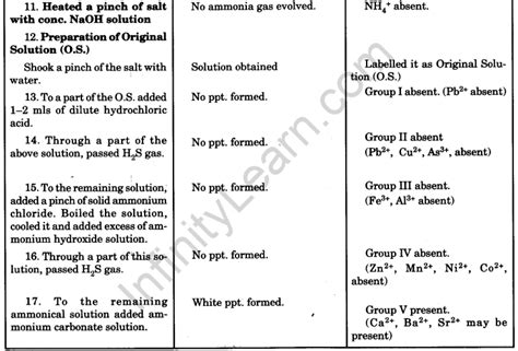 To Analyse The Given Salt For Acidic And Basic Radicals Archives Infinity Learn