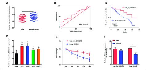 Up Regulated Hsa Circ Predicted Poor Prognosis In Melanoma