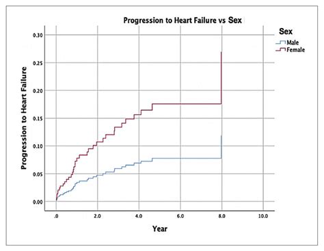 Effects Of Sex On Clinical Outcomes Of Hypertrophic Cardiomyopathy In