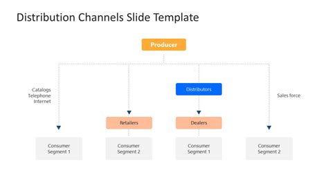 Flowchart Diagram for Distribution Channels Domains - SlideModel