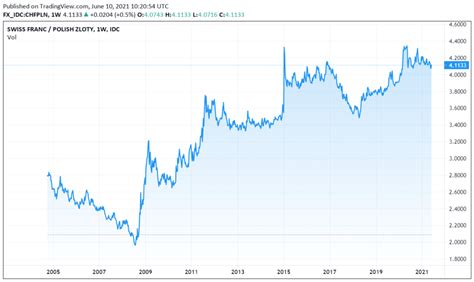 Kurs franka szwajcarskiego prognozy na 2023 r Kiedy frank zacznie drożeć